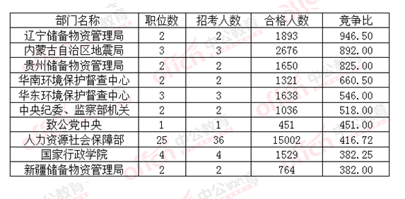 2016國考報名競爭比的十大部門