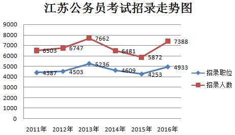 2016江蘇公務員考試職位分析