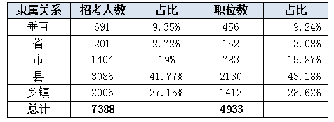 2016江蘇公務員考試職位分析