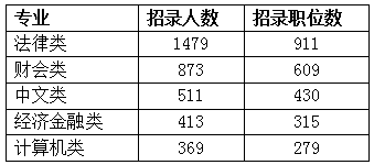 2016江蘇公務員考試職位分析