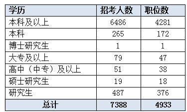 2016江蘇公務(wù)員考試職位分析