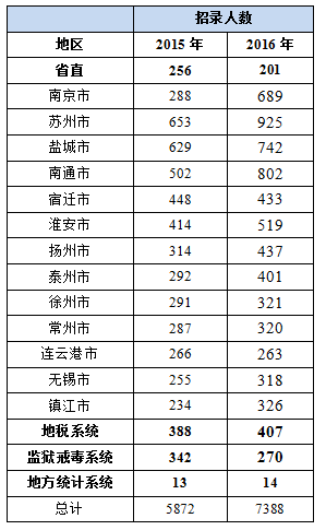 2016江蘇公務(wù)員考試職位分析