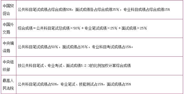 國家公務(wù)員考試綜合成績計算方法詳解