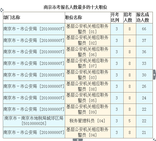 2016江蘇公務(wù)員考試報(bào)名人數(shù)