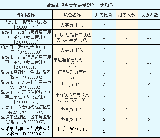 2016江蘇公務員考試報名人數