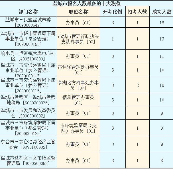 2016江蘇公務員考試報名人數