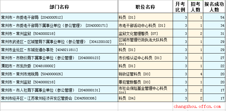 2016江蘇公務(wù)員考試報名人數(shù)