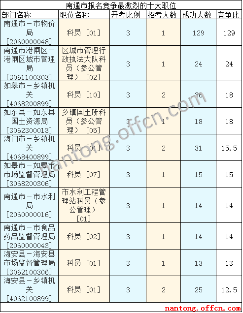 2016江蘇公務(wù)員考試報名人數(shù)