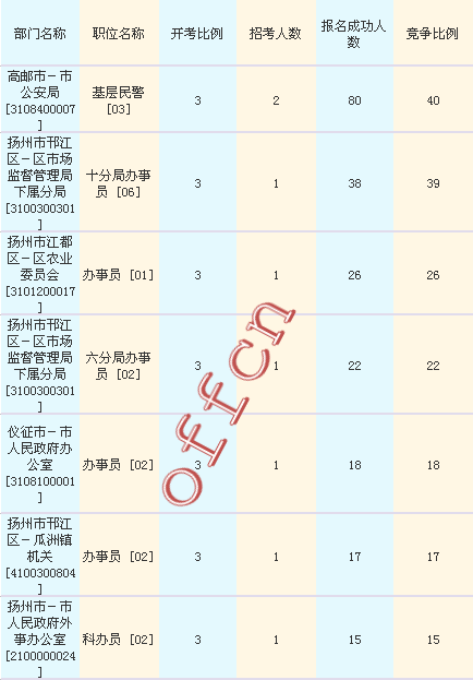 2016江蘇公務(wù)員考試報(bào)名人數(shù)