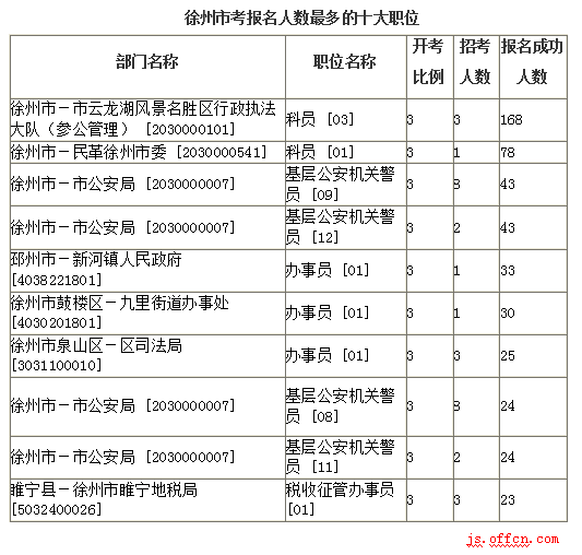 2016江蘇公務(wù)員考試報(bào)名人數(shù)