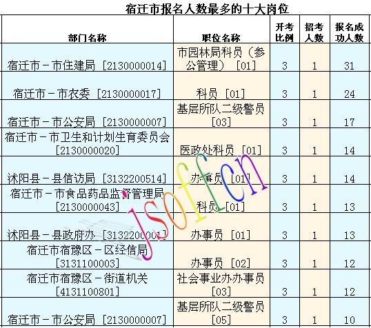 2016江蘇公務(wù)員考試報名人數(shù)