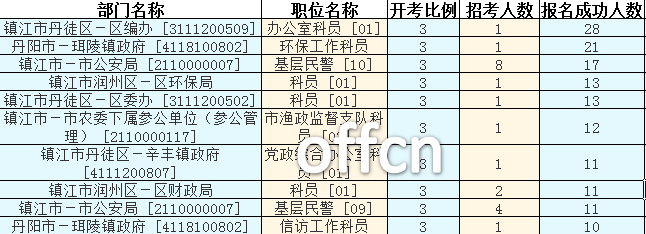 2016江蘇公務(wù)員考試報名人數(shù)