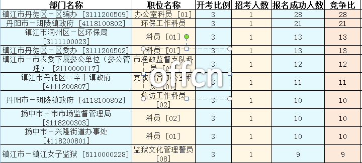 2016江蘇公務(wù)員考試報名人數(shù)