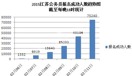 2016江蘇公務(wù)員考試報(bào)名人數(shù)