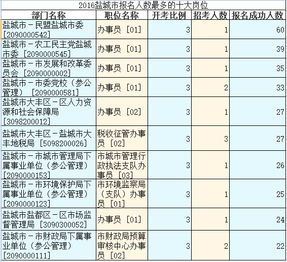 2016江蘇公務(wù)員考試報(bào)名人數(shù)