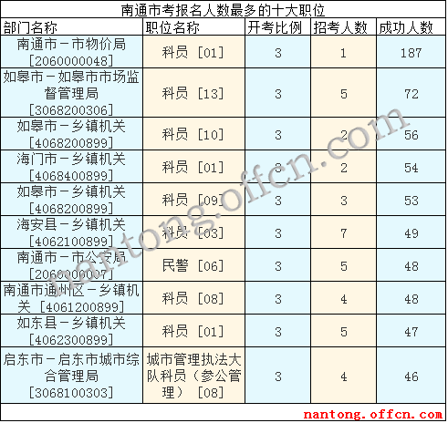 2016江蘇公務員考試報名人數(shù)