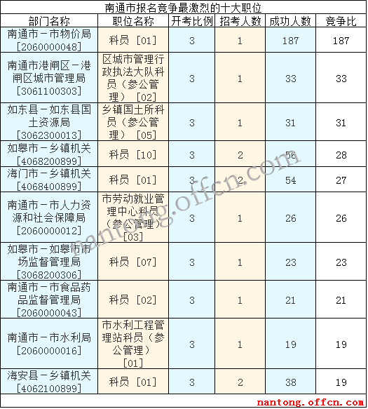 2016江蘇公務員考試報名人數(shù)