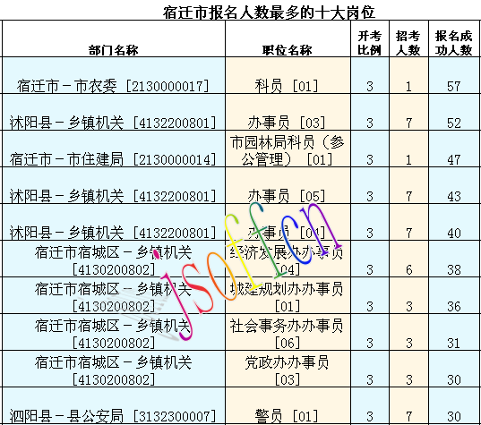 2016江蘇公務(wù)員考試報名人數(shù)