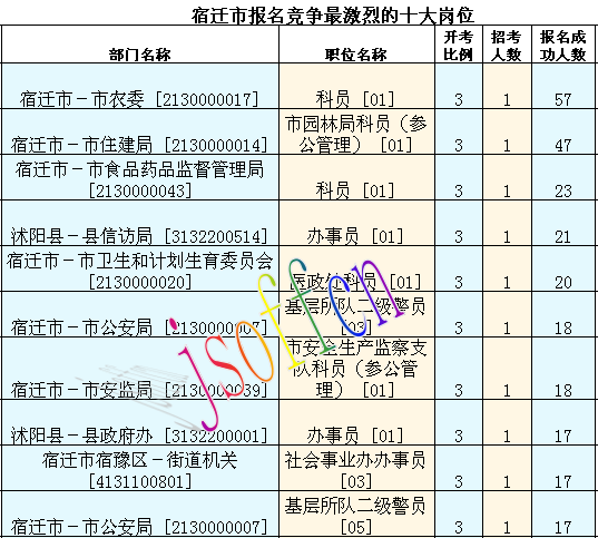 2016江蘇公務(wù)員考試報名人數(shù)