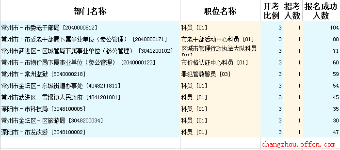 2015年江蘇公務(wù)員【常州】報(bào)名數(shù)據(jù)