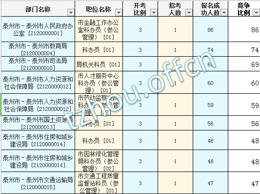 2016年江蘇公務(wù)員考試報(bào)名數(shù)據(jù)