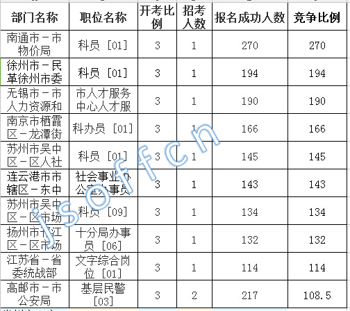 2016江蘇公務(wù)員考試報名人數(shù)