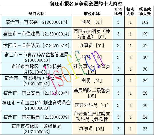 2016年江蘇公務(wù)員考試報(bào)名數(shù)據(jù)