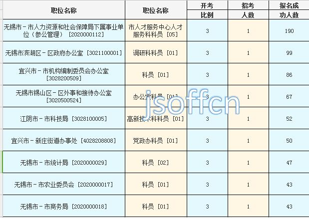 2016年江蘇公務(wù)員考試報名數(shù)據(jù)