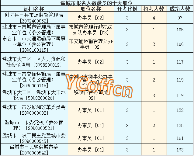 2016江蘇公務員考試報名人數(shù)