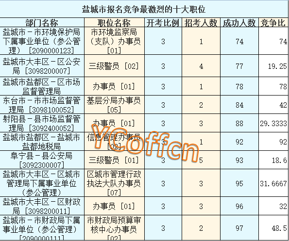 2016江蘇公務員考試報名人數(shù)