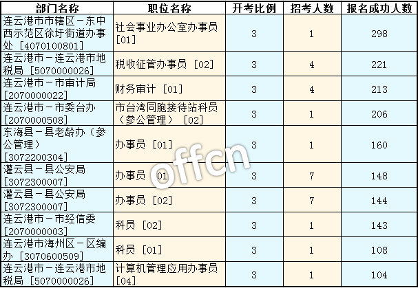 2016江蘇公務(wù)員考試報(bào)名人數(shù)