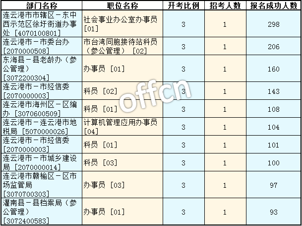 2016江蘇公務(wù)員考試報(bào)名人數(shù)