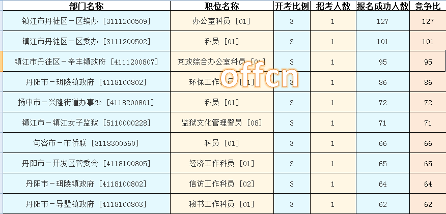 2016江蘇公務(wù)員考試報(bào)名人數(shù)