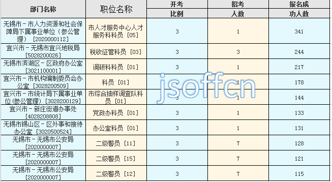 2016江蘇公務(wù)員考試報名人數(shù)