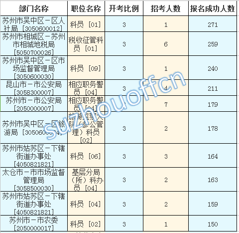 2016江蘇公務員考試報名人數