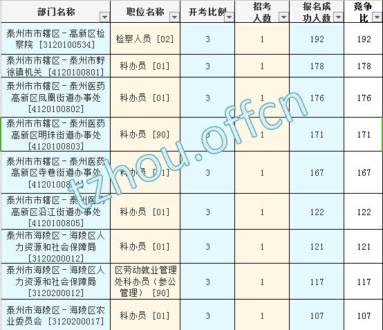 2016江蘇公務員考試報名人數(shù)