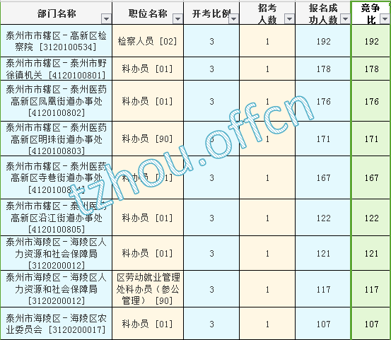 2016江蘇公務員考試報名人數(shù)