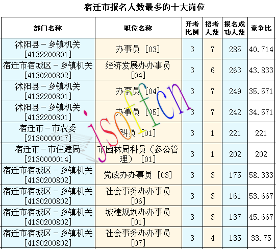 2016江蘇公務(wù)員考試報名人數(shù)