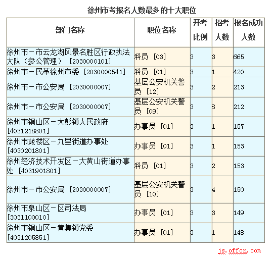 2016江蘇公務(wù)員考試報(bào)名人數(shù)