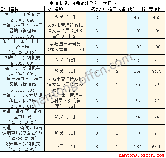 2016江蘇公務(wù)員考試報名人數(shù)