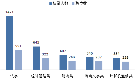 2016湖南省公務(wù)員考試職位分析