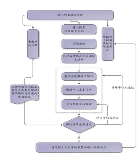 2016黑龍江省公務(wù)員考試報(bào)名流程