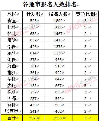 截至3月22日17時(shí)，2016年湖南公務(wù)員各地市報(bào)名人數(shù)排名