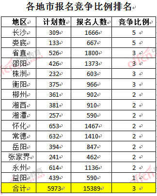 截至3月22日17時(shí)，2016年湖南公務(wù)員各地市報(bào)名競(jìng)爭(zhēng)比例排名