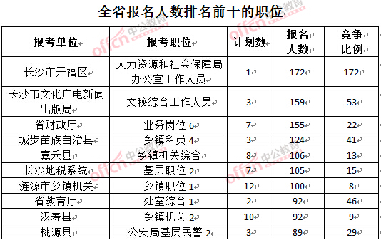 截至3月22日17時(shí)，2016年湖南公務(wù)員報(bào)名人數(shù)排名前十的職位