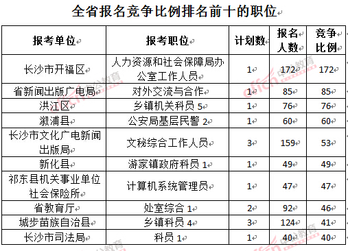 截至3月22日17時(shí)，2016年湖南公務(wù)員報(bào)名競(jìng)爭(zhēng)比例排名前十的職位