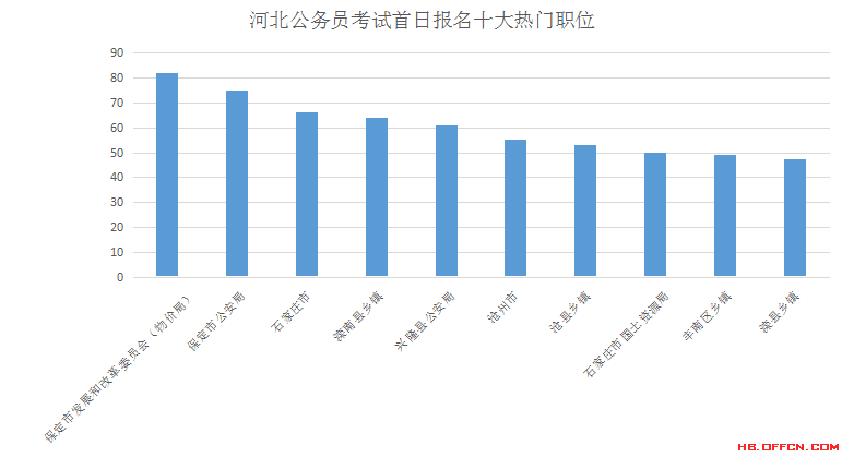 2016年河北省公務(wù)員考試報名數(shù)據(jù)分析