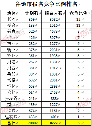 截至3月23日17時(shí)，2016年湖南公務(wù)員各地市報(bào)名競爭比例排名