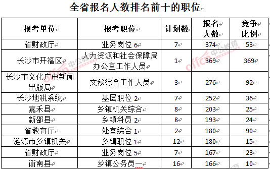 截至3月23日17時，2016年湖南公務(wù)員報名人數(shù)排名前十的職位.jpg