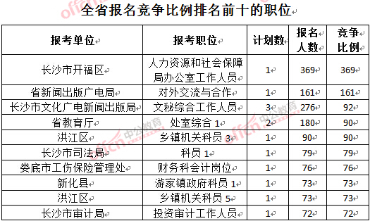 截至3月23日17時，2016年湖南公務(wù)員報名競爭比例排名前十的職位.jpg